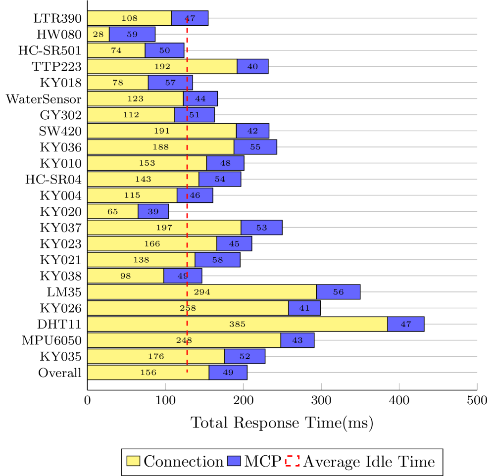 Время отклика: вклад MCP‑сервера и Connection Server с MCU; пунктир — среднее idle‑время