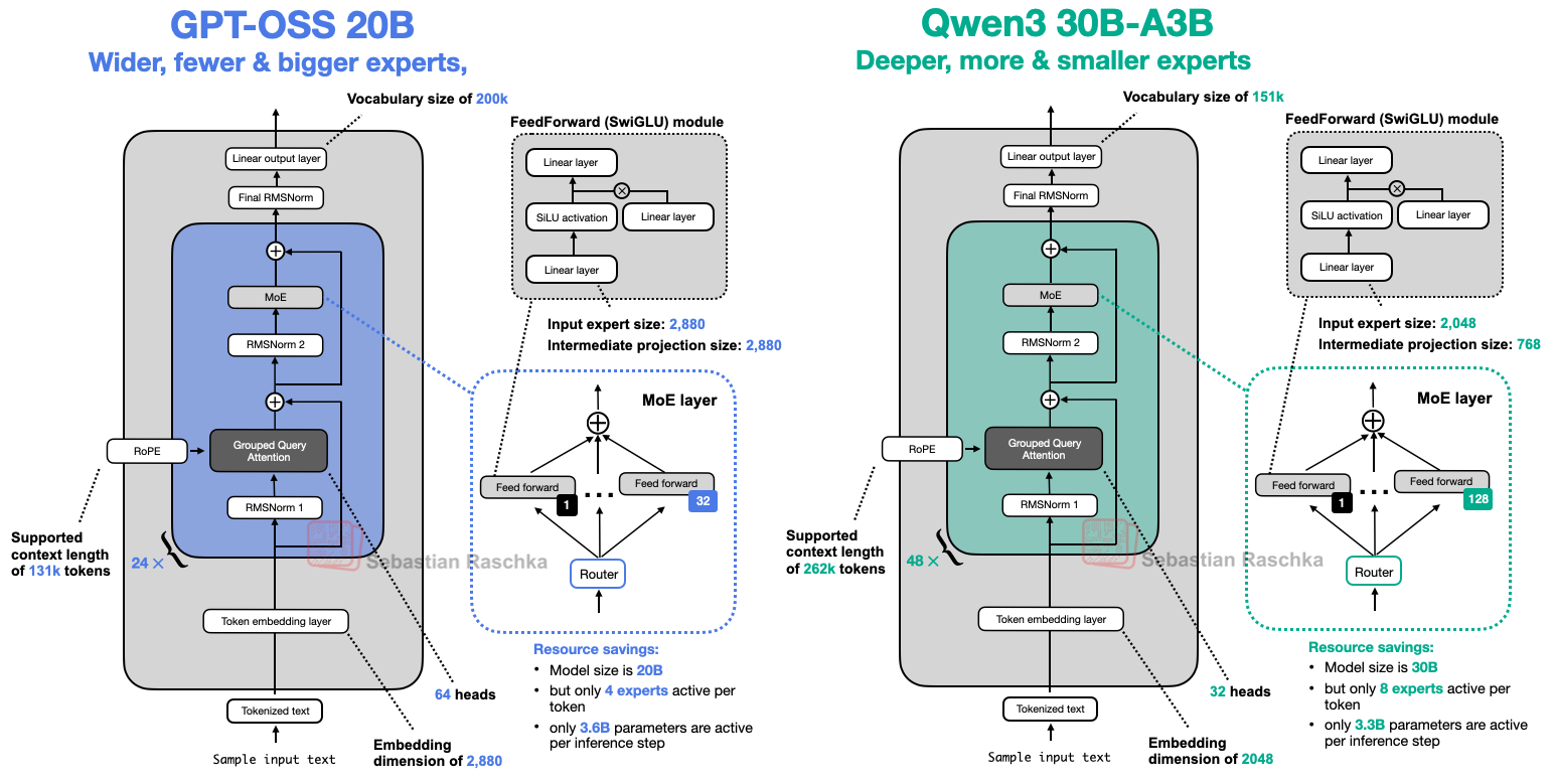 Рисунок 13: Модели gpt-oss и Qwen3 сопоставимого размера рядом.