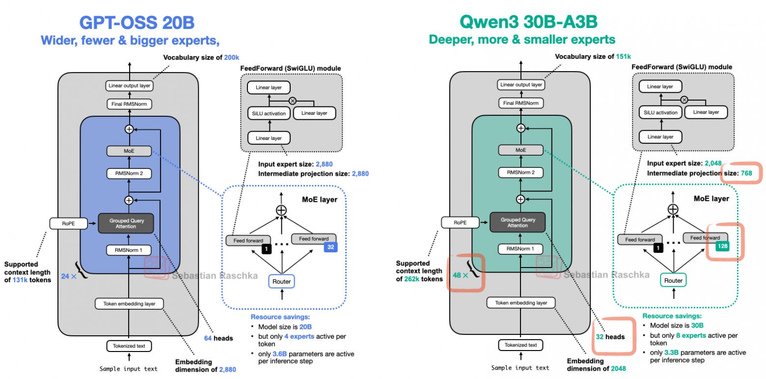Рисунок 14: У Qwen3 вдвое больше трансформерных блоков, чем у gpt-oss-20b.