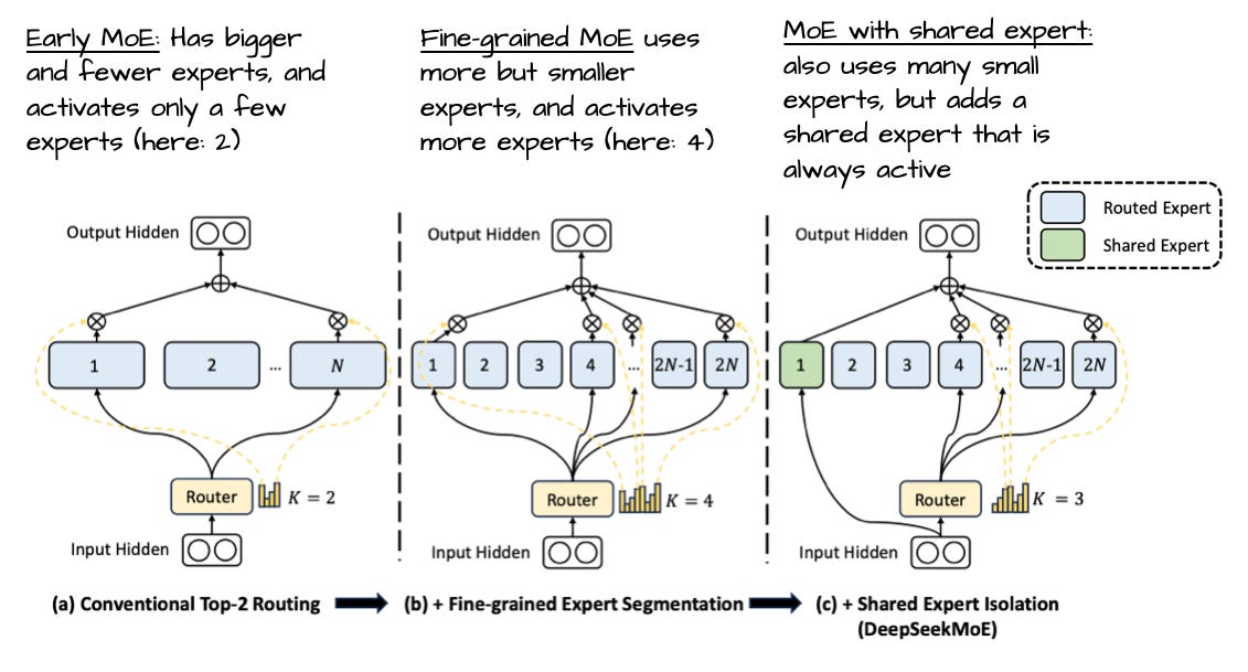 Рисунок 15: Аннотированный рисунок из статьи «DeepSeekMoE: Towards Ultimate Expert Specialization in Mixture-of-Experts Language Models», https://arxiv.org/abs/2401.06066