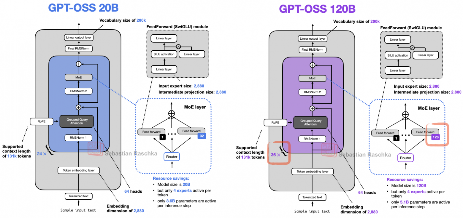 Рисунок 16: Две архитектуры gpt-oss рядом: в более крупной модели 120B масштабируются только число трансформерных блоков и число экспертов.
