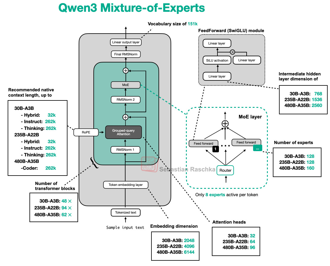 Рисунок 17: Архитектурные различия между различными моделями Qwen3.