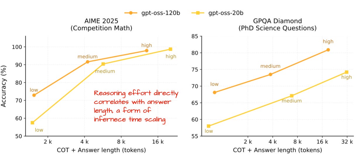 Рисунок 21: Длина и качество ответов моделей gpt-oss при разных уровнях рассуждений (аннотированный рисунок из model card).