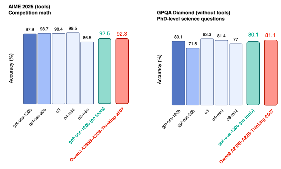 Рисунок 23: Основные графики бенчмарков взяты из официального анонса gpt-oss. Данные для gpt-oss-120b без инструментов — из официальной статьи model card, а цифры Qwen3 — из официального репозитория Qwen3.