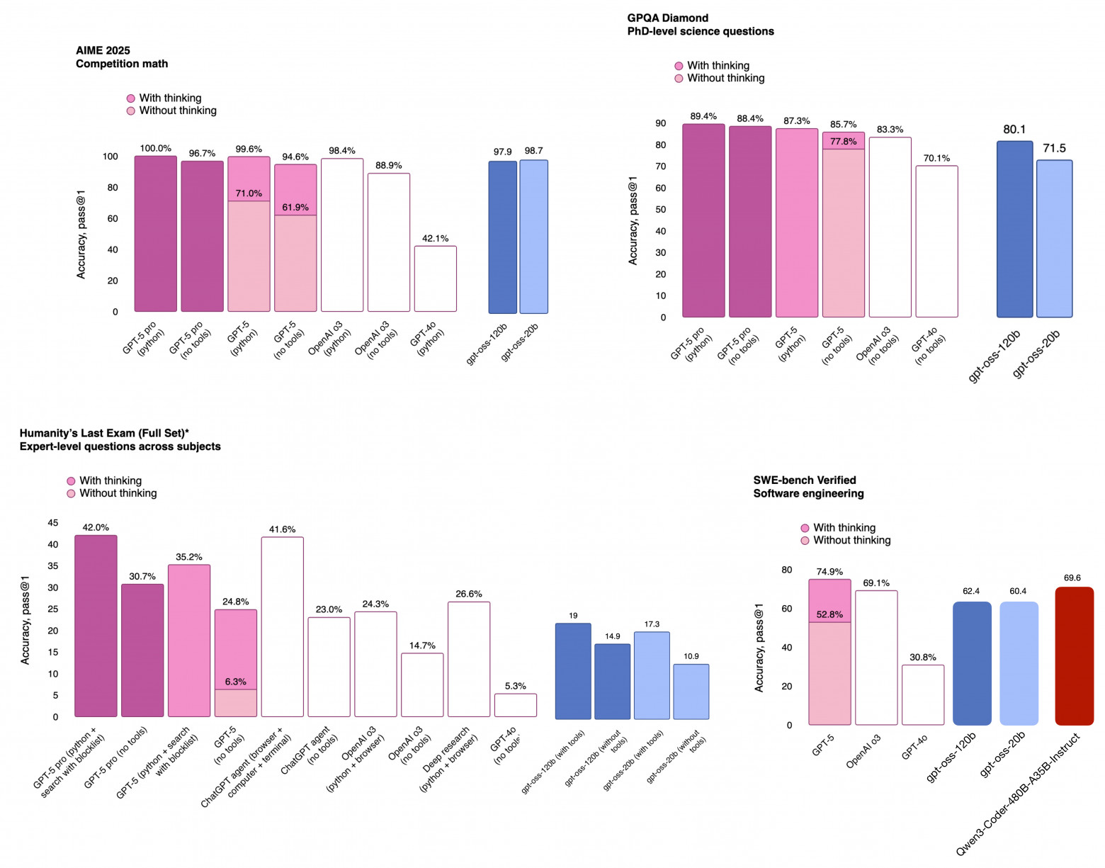 Рисунок 24: Основные графики бенчмарков взяты из официального анонса GPT-5. Данные gpt-oss — из статьи model card и анонса, цифры Qwen3 — из официального репозитория Qwen3-Coder.
