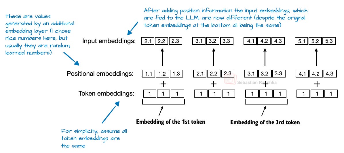 Рисунок 4: Иллюстрация абсолютных позиционных эмбеддингов.