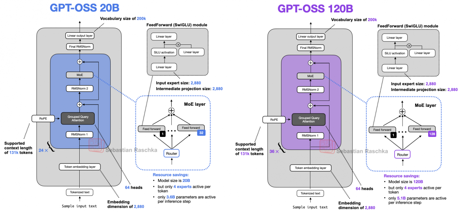 Рисунок 1: Две модели gpt-oss рядом.