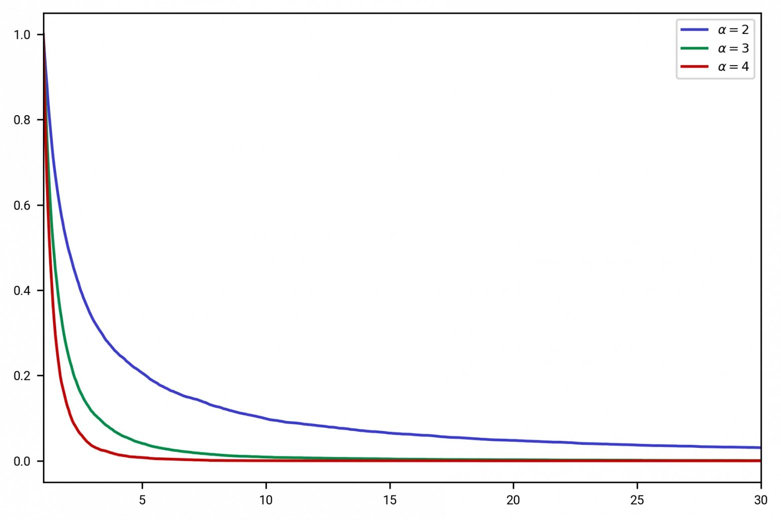По вертикальной оси показана комплементарная функция рспределения (CCDF) – какова вероятность встретить наблюдение больше порога, отложенного на горизонтальной оси. Очень высока вероятность встретить маленькие наблюдения, но даже для очень больших наблюдений вероятность не равна нулю.