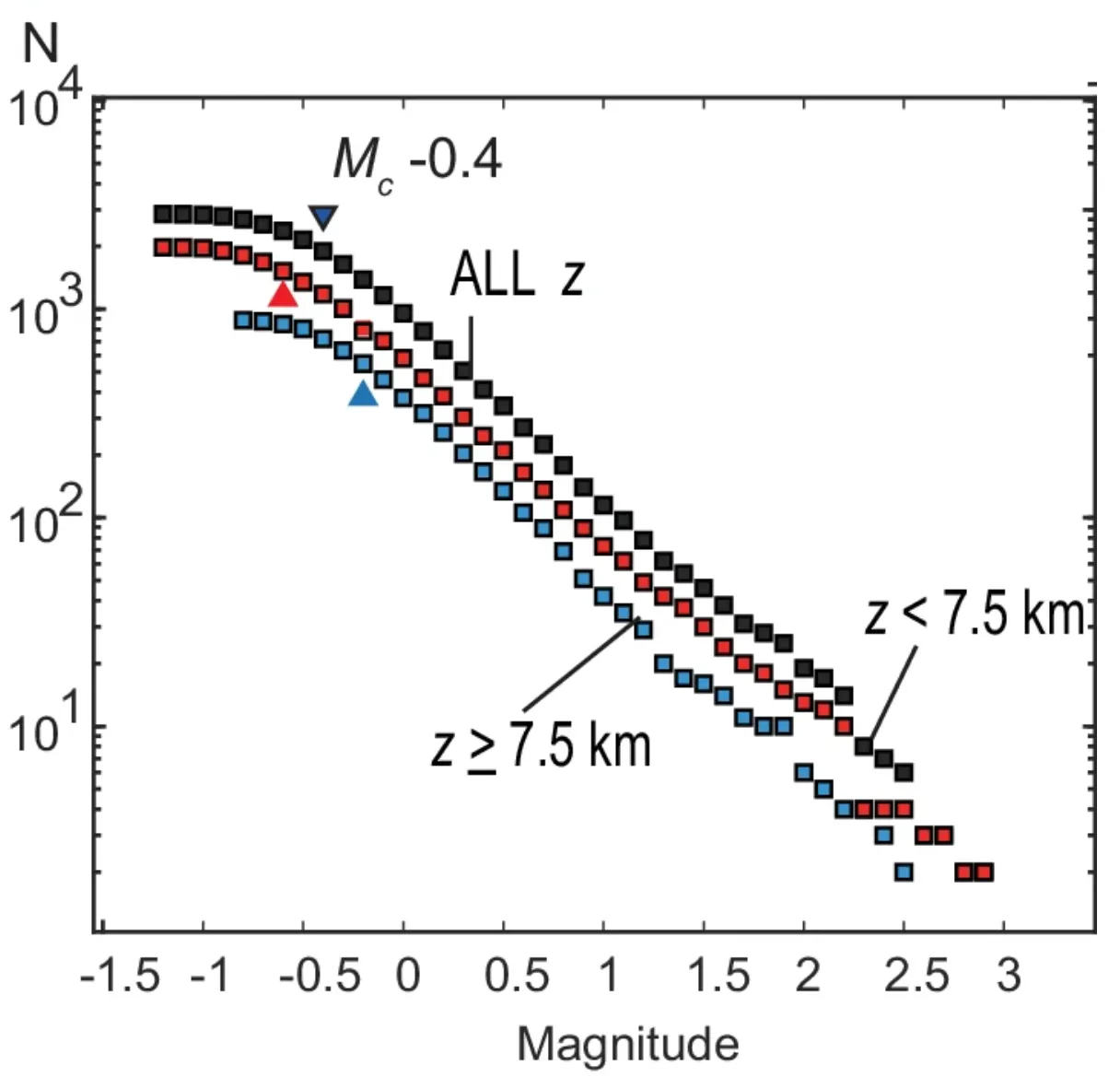 Сила землетрясений тоже подвергается степенному закону