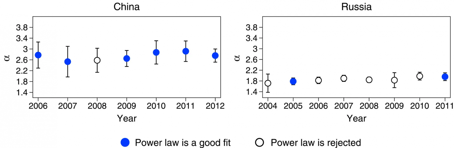 Альфа в России – значительно меньше, чем в Китае, что означает большее количество выбросов. Впрочем, степенной закон не всегда хорошо описывал данные