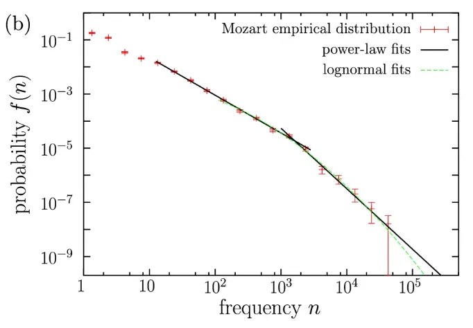 Распределение элементов музыки Моцарта. Логнормальное распределение неплохо описывает данные, а степенной закон приходится разбивать на два участка