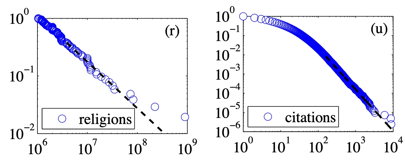 Слева: количество последователей религий и сект, справа: количество цитирований научных статей. Заметьте, что линия степенного закона применяется лишь для части данных, где она хорошо описывает распределение. Источник