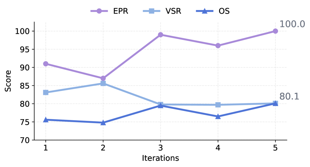 Как число итераций влияет на качество: быстрый рост к 3 итерациям и дальше убывающая отдача