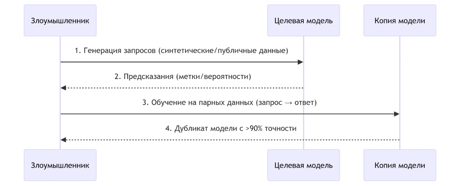 Рис. 4. Схема атаки «Model Stealing»