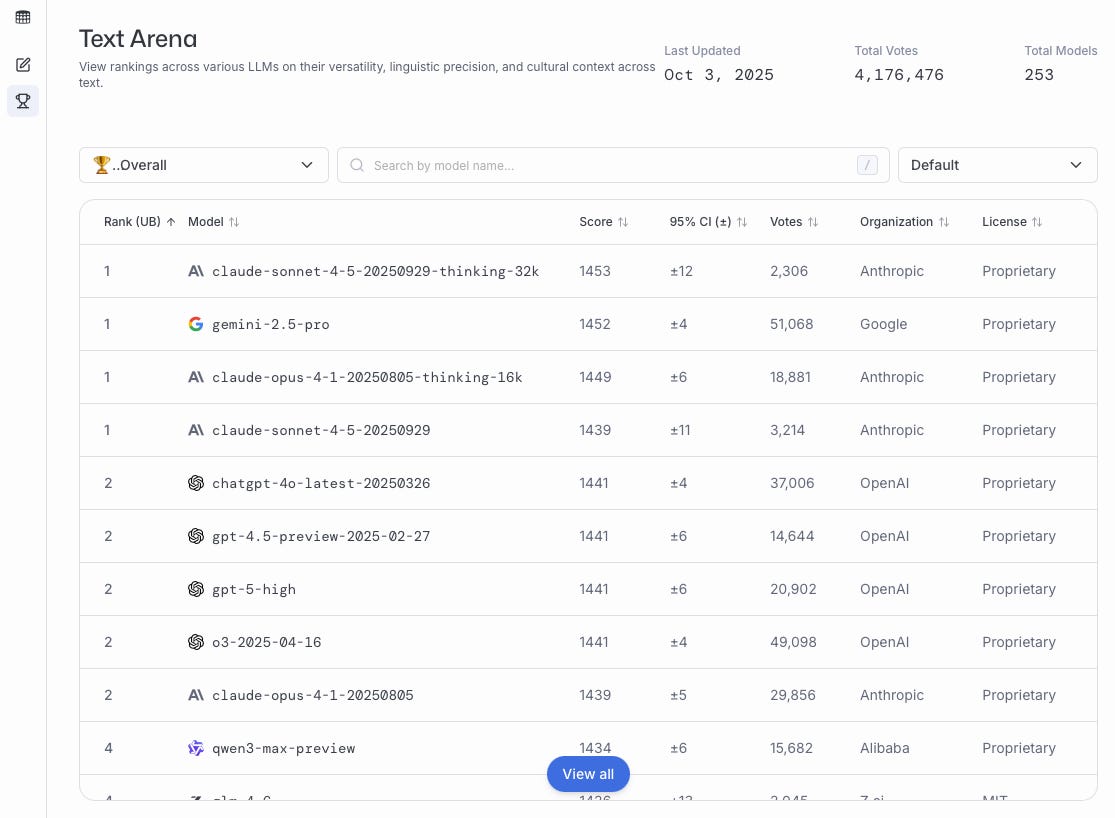 Рисунок 10: Скриншот лидерборда LM Arena, который показывает текущие лидирующие LLM на основе предпочтений пользователей в текстовых задачах