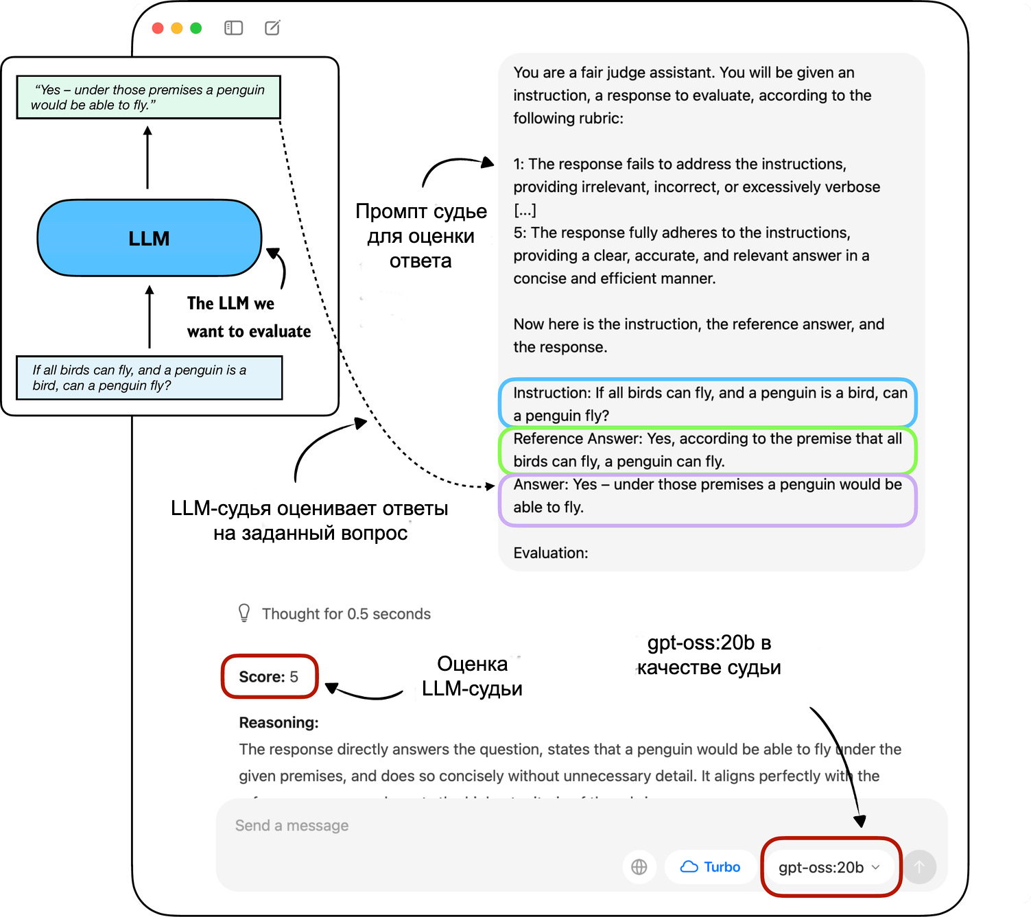 Рисунок 12: Пример оценки LLM-судьей. Модель, подлежащая оценке, генерирует ответ, который затем оценивается отдельной LLM-судьей в соответствии с рубрикой и предоставленным эталонным ответом