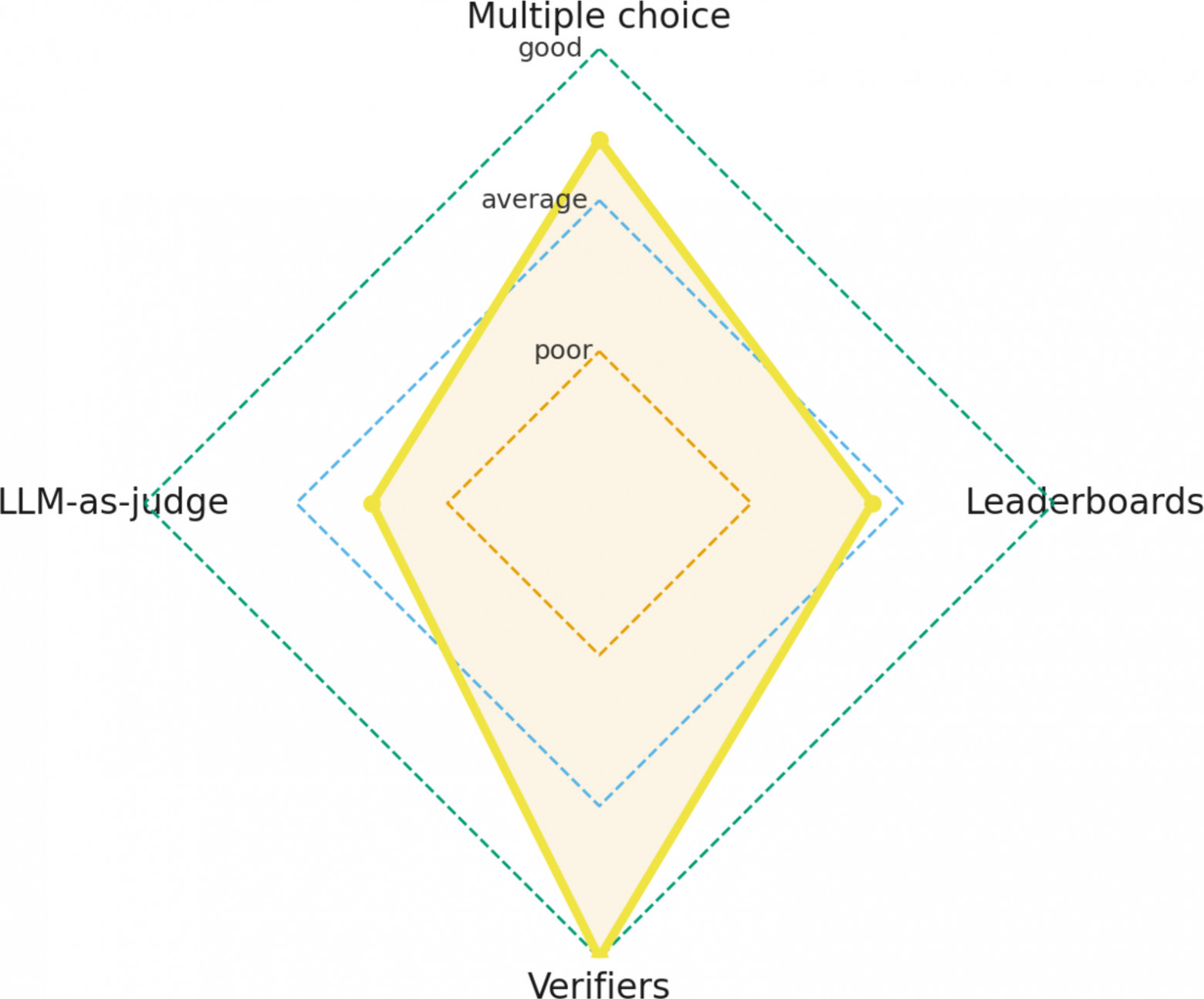 Рисунок 15: Лепестковая диаграмма, концептуально показывающая, что в идеале мы хотим обращать внимание на различные области при оценке LLM, чтобы определить её сильные и слабые стороны.