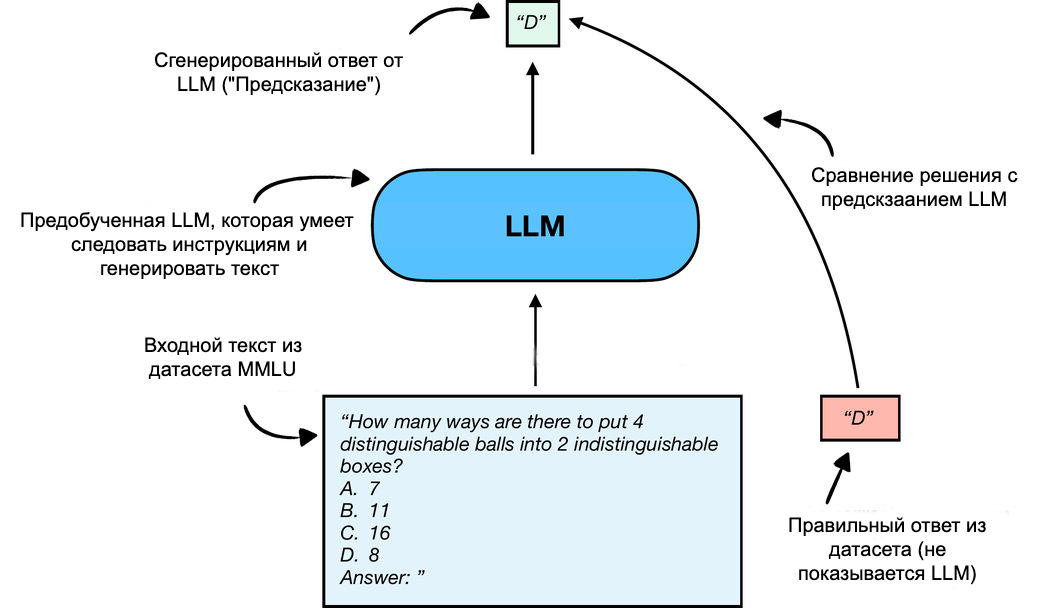 Рисунок 2: Оценка LLM на MMLU путём сравнения её предсказания множественного выбора с правильным ответом из датасета