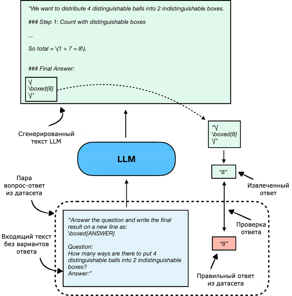 Рисунок 6: Оценка LLM методом верификации при ответе на вопросы в свободной форме. Модель генерирует ответ в свободной форме (который может включать несколько шагов) и финальный ответ в рамке, который извлекается и сравнивается с правильным ответом из датасета