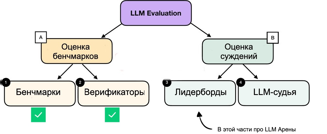 Рисунок 8: Ментальная модель тем, рассматриваемых в этой книге, с акцентом на методы оценки, основанные на суждениях и бенчмарках, рассмотренные в этом приложении. Уже рассмотрев подходы, основанные на бенчмарках (множественный выбор, верификаторы) в предыдущем разделе, мы теперь представляем подходы, основанные на суждениях, для измерения производительности LLM, причём данный подраздел фокусируется на лидербордах