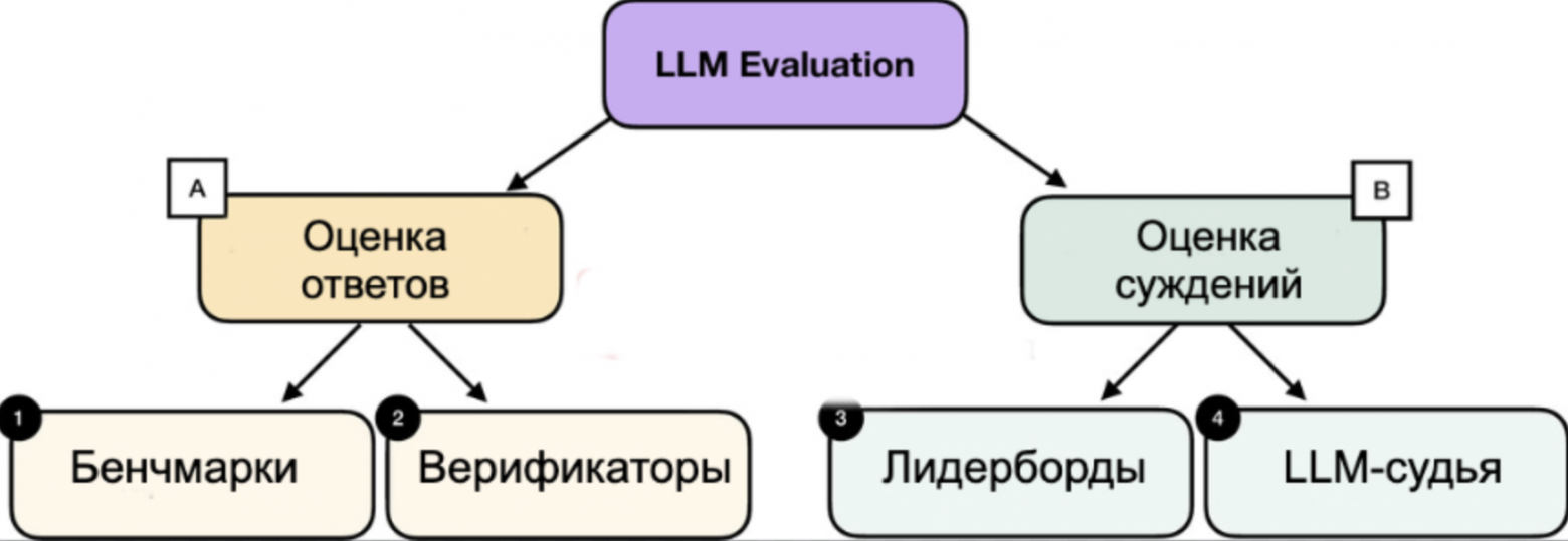 Рисунок 1: Обзор 4 различных подходов к оценке, рассматриваемых в этой статье