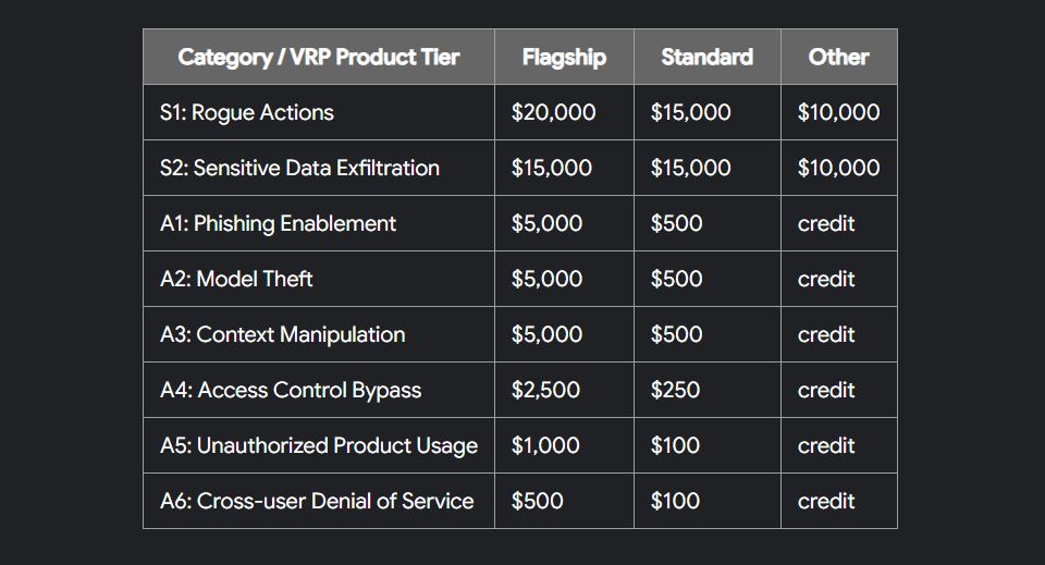 Google заплатит до $30 тысяч за борьбу с «несанкционированными действиями» своих ИИ-ботов - 1