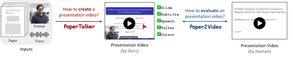 Две ключевые задачи: слева — генерация презентации (PaperTalker), справа — оценка качества (Paper2Video).