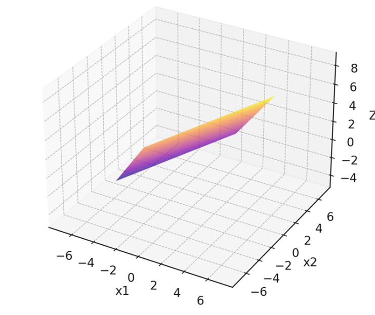 Рисунок 1.3 – Графическое представление одной из функций семейства    