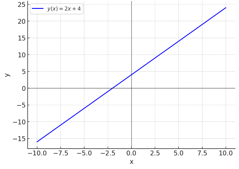 Рисунок 1 – Графическое представление функции Рисунок 1 – Графическое представление функции