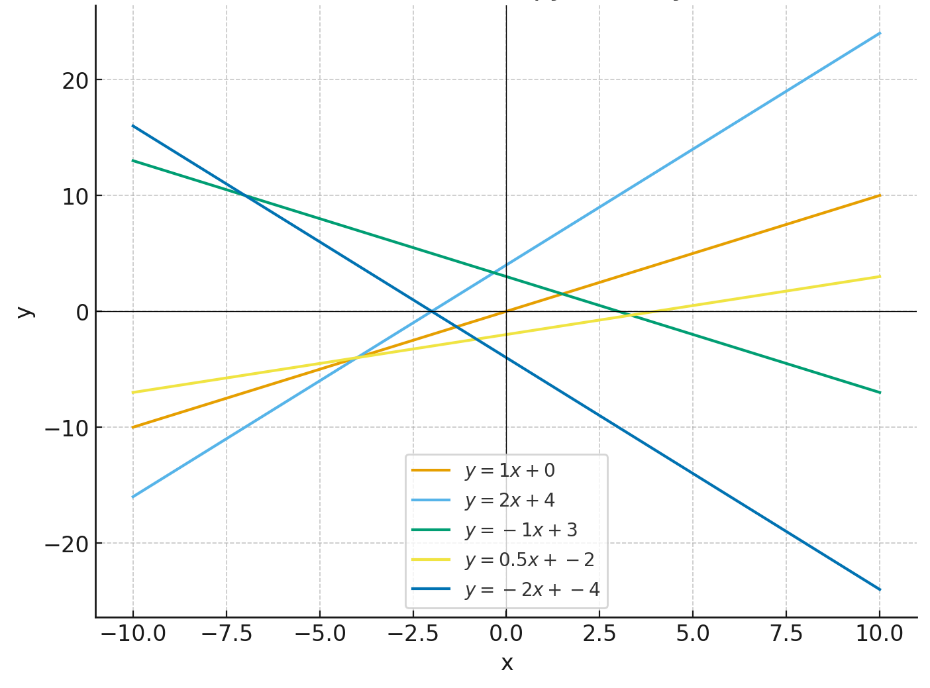 Рисунок 2 – Графическое представление нескольких представителей семейства функций 