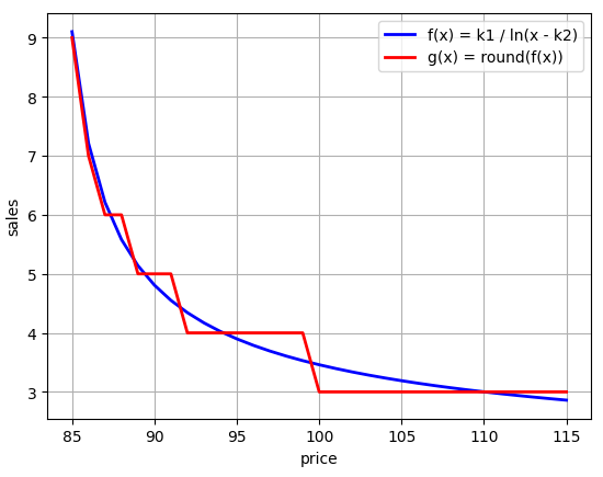 7 смертных грехов ML-ценообразования - 10 7 смертных грехов ML-ценообразования - 10