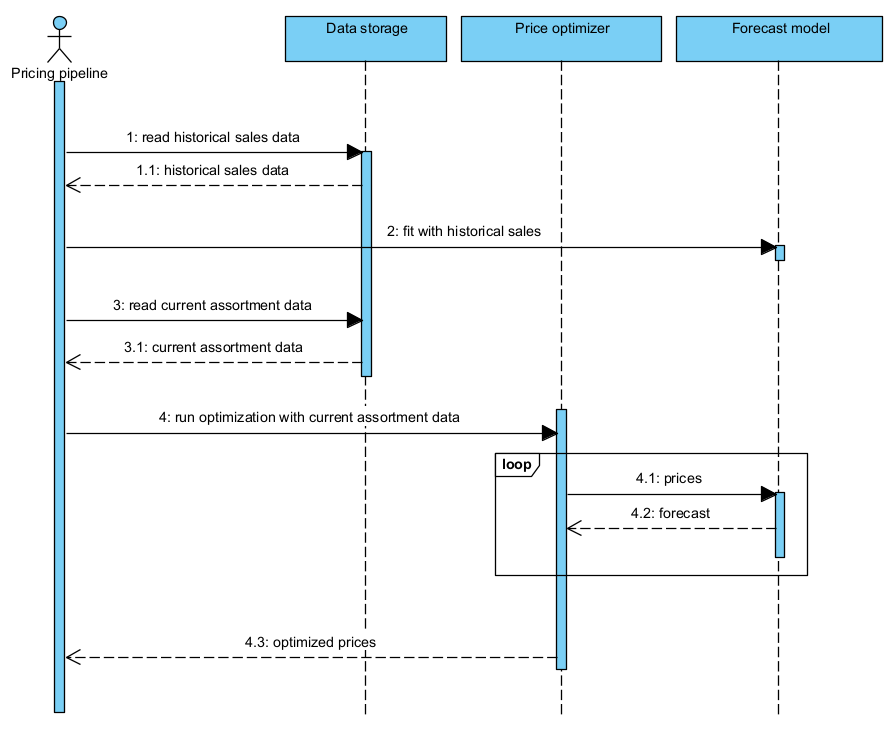 7 смертных грехов ML-ценообразования - 1 7 смертных грехов ML-ценообразования - 1