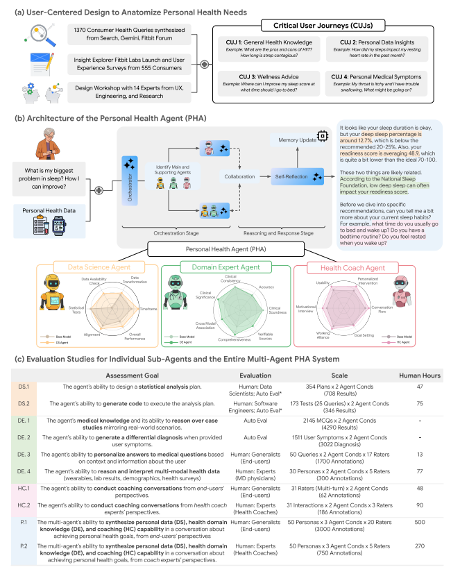 Обзор персонального здравоохранительного агента.(a) Мы описываем анатомию личных потребностей в здоровье через процесс проектирования, ориентированный на пользователя.(b) Далее разрабатываем многоагентную систему на базе передовых больших языковых моделей, включающую специализированных агентов: Data Science (DS), отраслевого эксперта по здравоохранению (Domain Expert, DE) и Health Coach (HC), чтобы закрывать широкий спектр пользовательских задач. Под базовой моделью подразумевается семейство Gemini 2.0.(c) Наша работа представляет собой наиболее комплексную на сегодня оценку медицинского агента (>7000 аннотаций и 1100 часов работы на 10 бенчмарках).