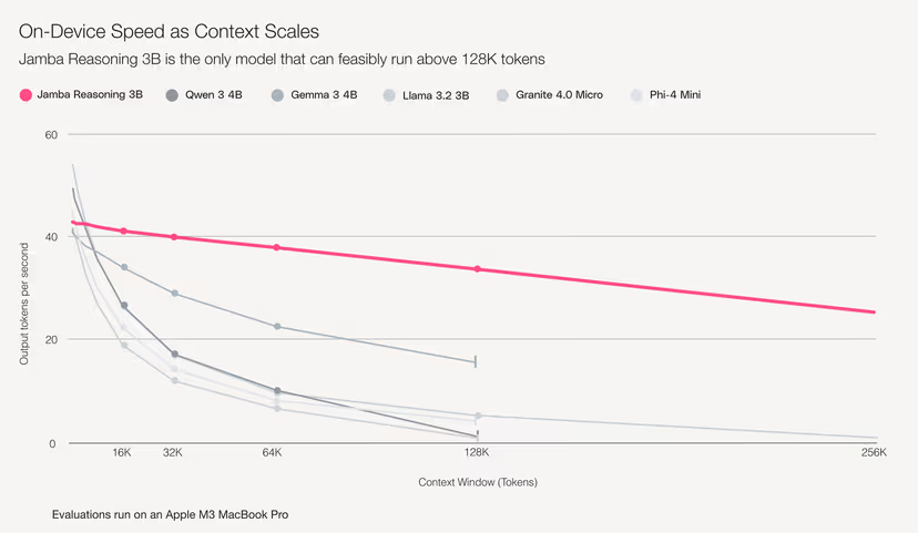 Jamba Reasoning 3B: новая компактная ИИ-модель от AI21, работающая прямо на устройствах - 2