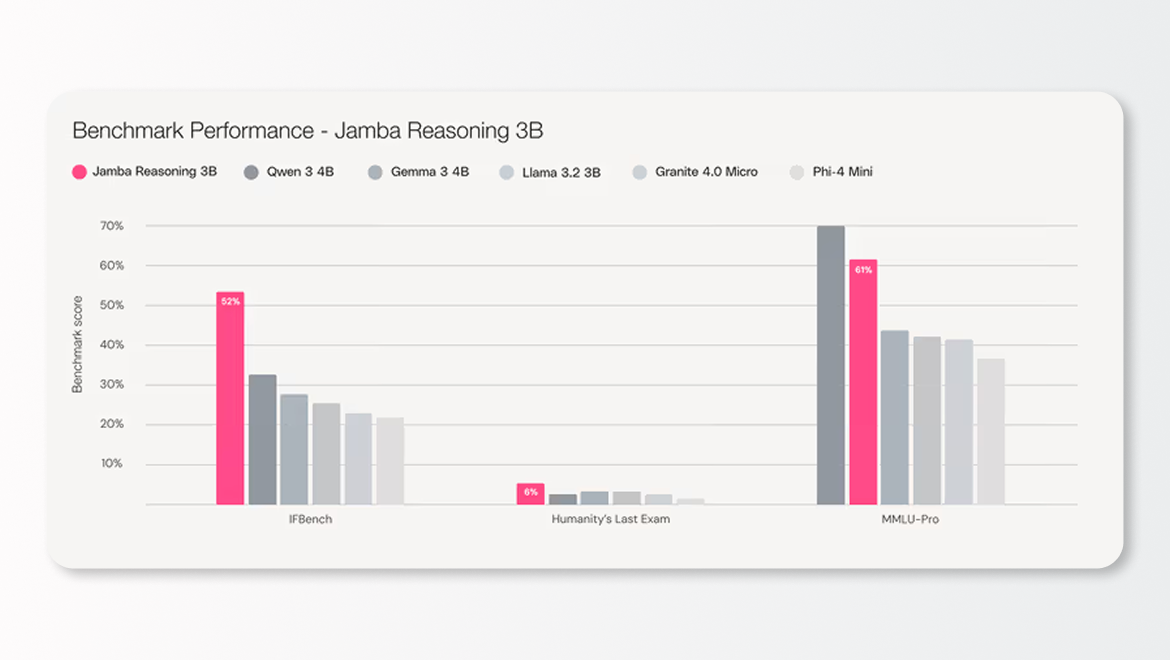 Jamba Reasoning 3B: новая компактная ИИ-модель от AI21, работающая прямо на устройствах - 1