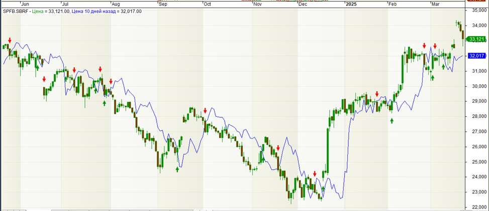ИИ в трейдинге - 3