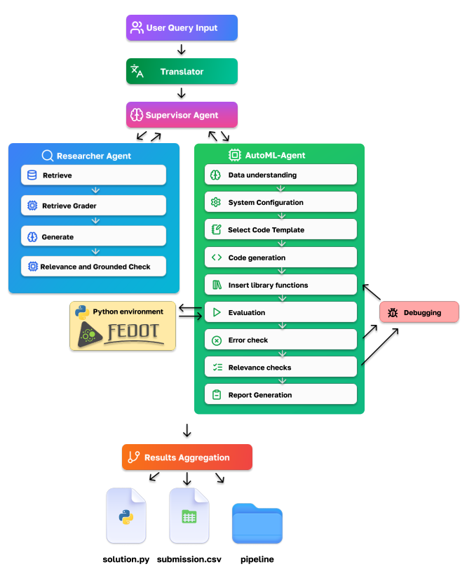 Архитектура FEDOT.LLM
