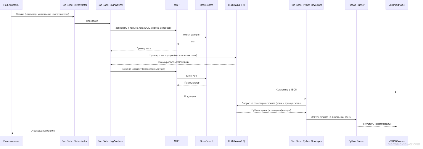 Как я автоматизировал анализ логов из Kibana с помощью LLM и AI-агентов - 1