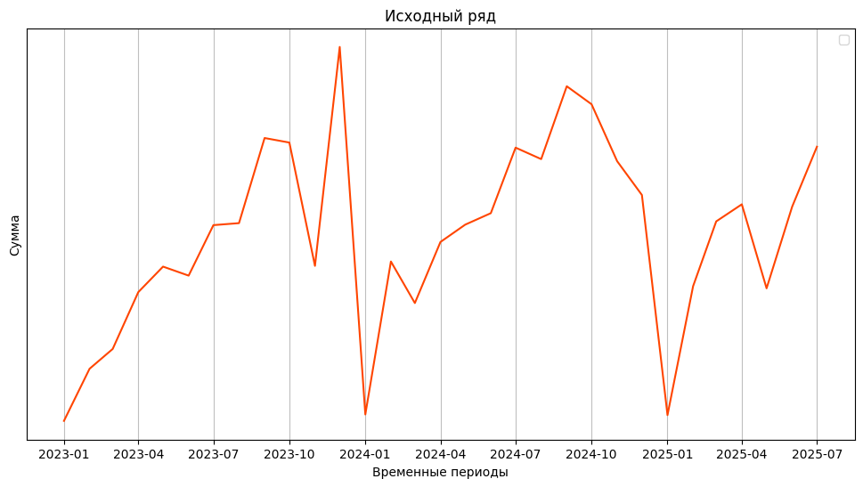 От нестационарности к прогнозу: пайплайн анализа и моделирования временных рядов - 2 От нестационарности к прогнозу: пайплайн анализа и моделирования временных рядов - 2
