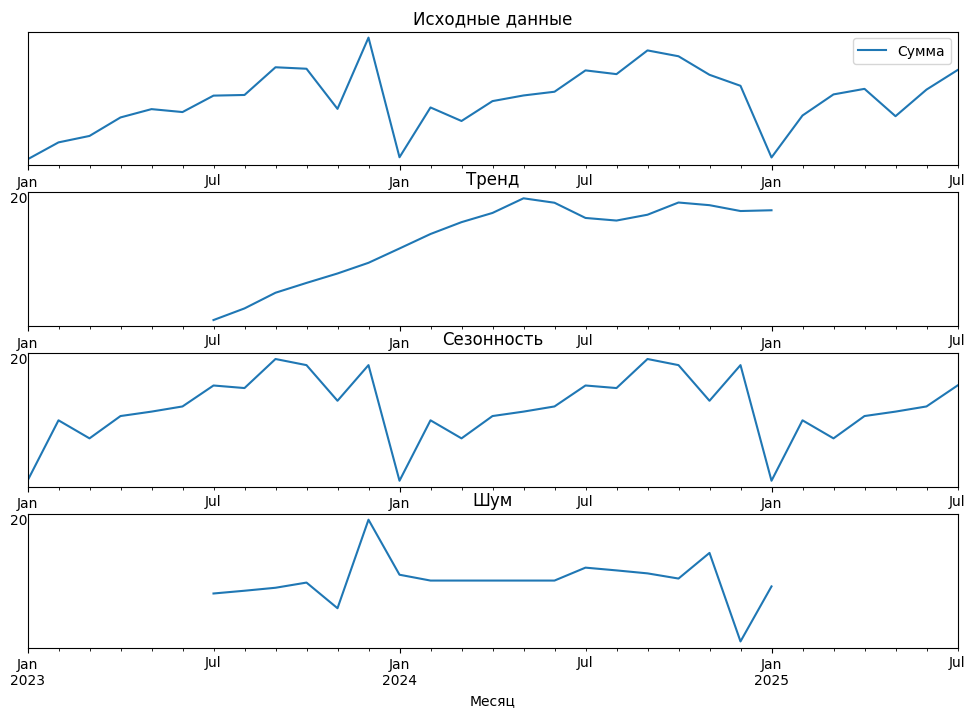 От нестационарности к прогнозу: пайплайн анализа и моделирования временных рядов - 3 От нестационарности к прогнозу: пайплайн анализа и моделирования временных рядов - 3