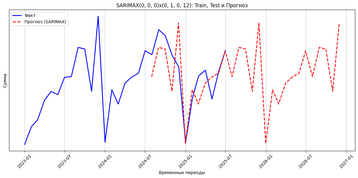 От нестационарности к прогнозу: пайплайн анализа и моделирования временных рядов - 64 От нестационарности к прогнозу: пайплайн анализа и моделирования временных рядов - 64