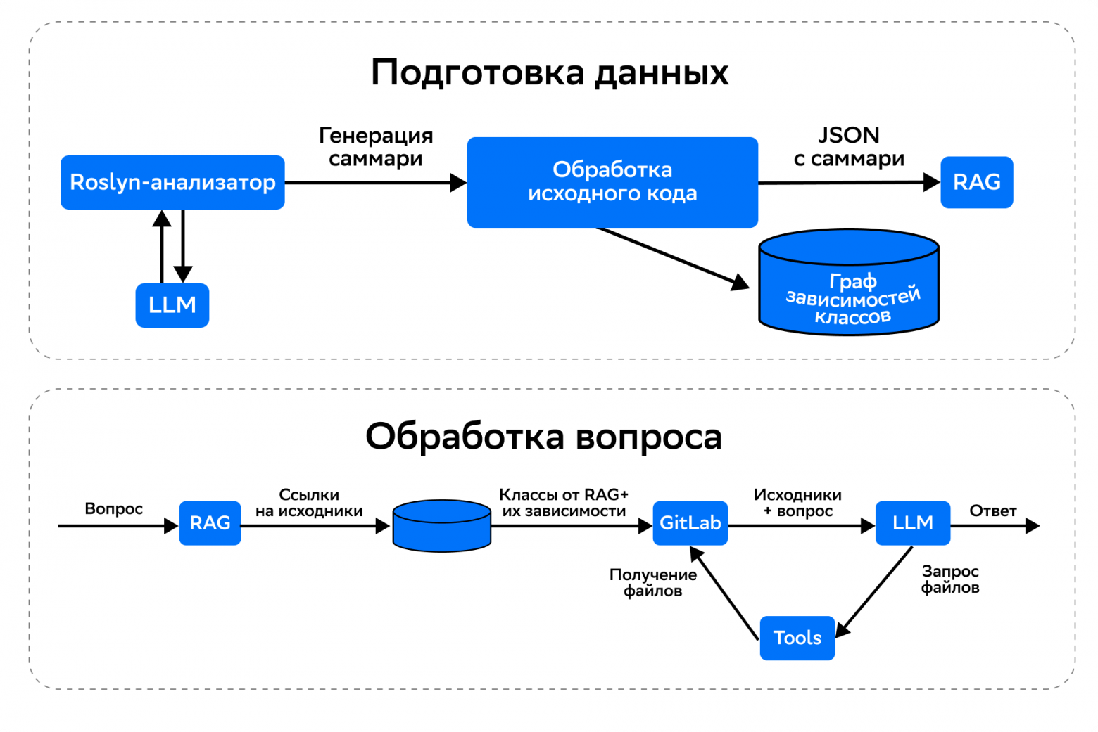 AI-ассистент для 15 000 файлов: быстрее, чем спросить у коллег - 12