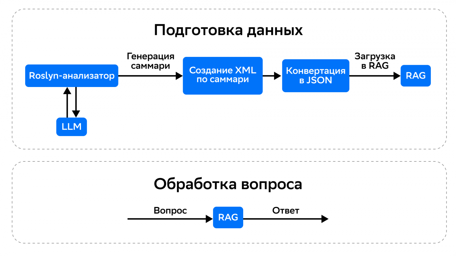 AI-ассистент для 15 000 файлов: быстрее, чем спросить у коллег - 4