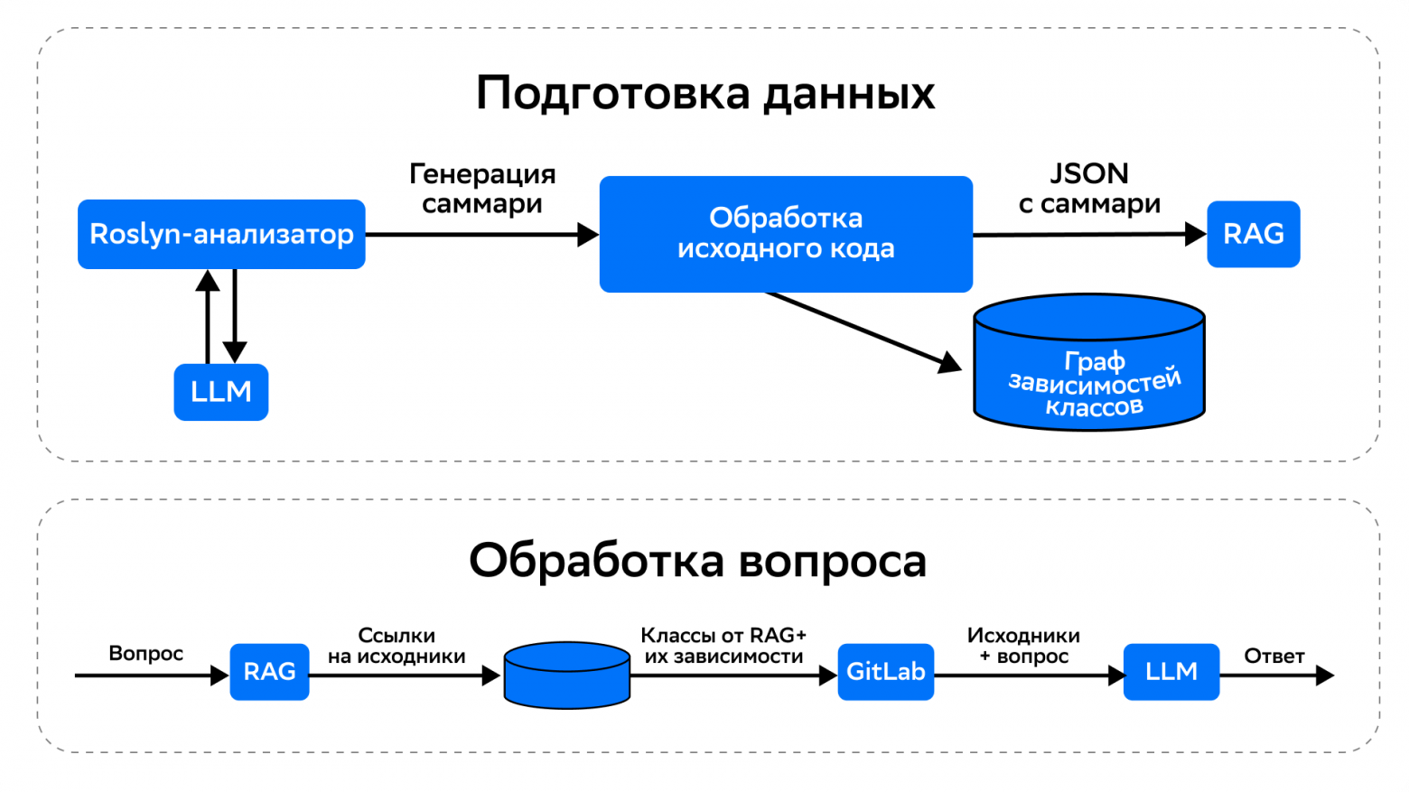 AI-ассистент для 15 000 файлов: быстрее, чем спросить у коллег - 8
