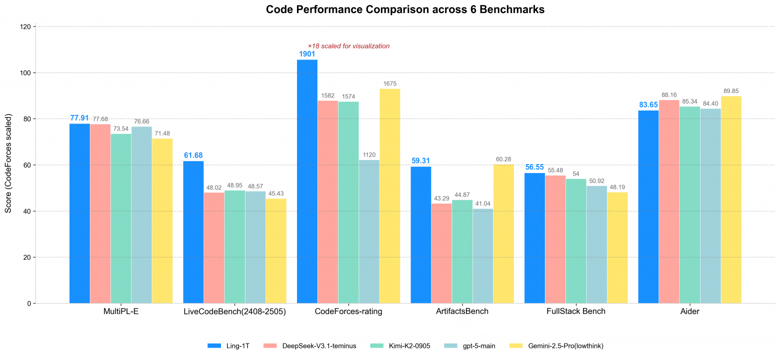 Ling-1T: триллион параметров, 50 млрд активных — новая архитектура «эффективного мышления» - 2