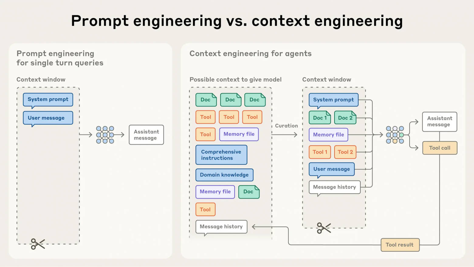 В отличие от дискретной задачи написания промпта, context engineering носит итеративный характер: этап отбора происходит каждый раз, когда мы решаем, что именно передать модели.
