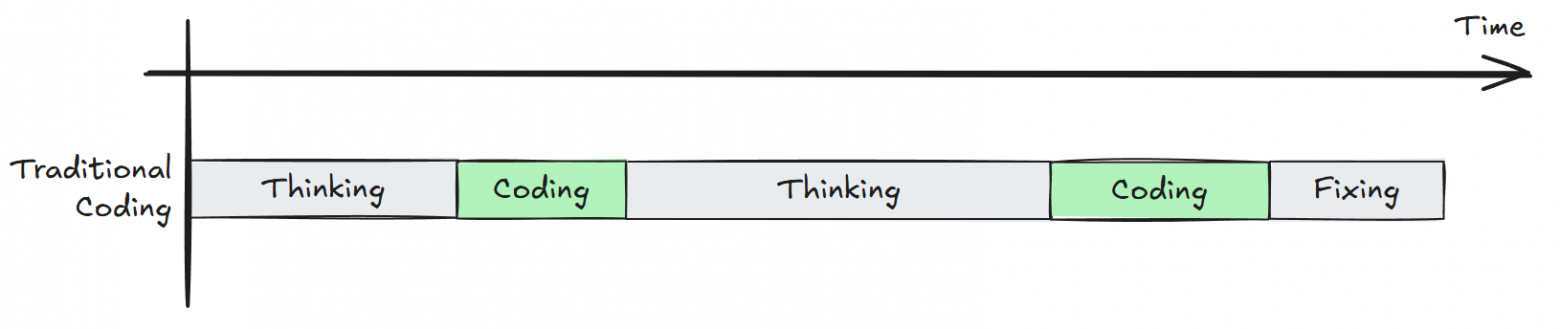 Сначала думаем — потом пишем