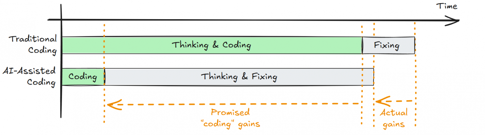 Разница между традиционным и ИИ-кодингом