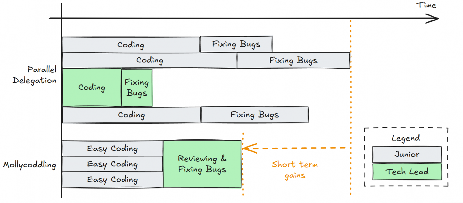  Опытные инженеры способны брать на себя больше задач