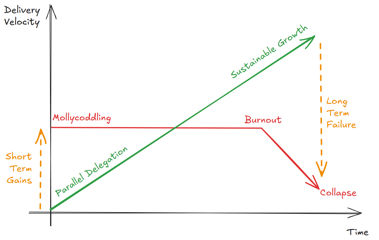  Избыточный контроль — быстрый успех, потом крах